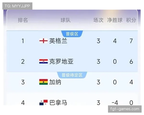 加纳晋级2026世界杯32强:L组三队出线格局形成 加纳晋级2026世界杯32强:L组三队出线格局形成